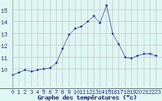 Courbe de tempratures pour Muret (31)