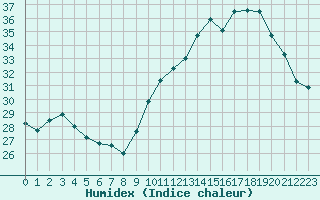 Courbe de l'humidex pour Ontinyent (Esp)