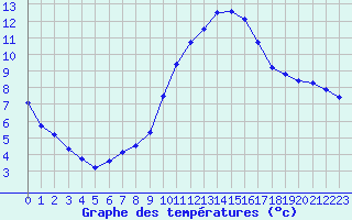 Courbe de tempratures pour Sain-Bel (69)