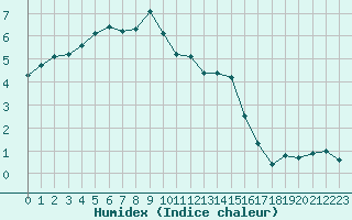 Courbe de l'humidex pour Xonrupt-Longemer (88)