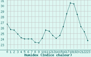 Courbe de l'humidex pour Sallles d'Aude (11)