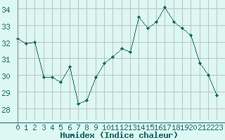 Courbe de l'humidex pour Cap Bar (66)