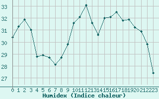 Courbe de l'humidex pour La Rochelle - Le Bout Blanc (17)