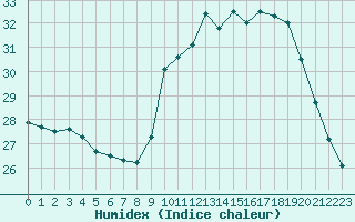 Courbe de l'humidex pour Montredon des Corbires (11)