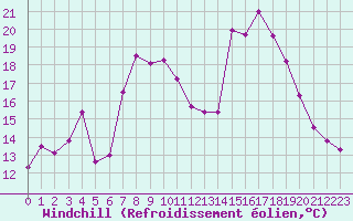 Courbe du refroidissement olien pour Cap Corse (2B)