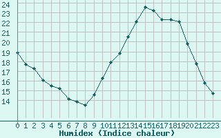 Courbe de l'humidex pour Remich (Lu)