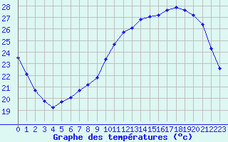 Courbe de tempratures pour Neuville-de-Poitou (86)