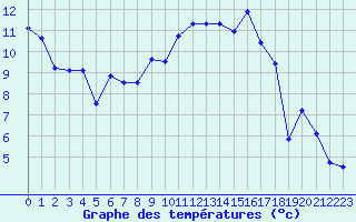 Courbe de tempratures pour Saint-Etienne (42)