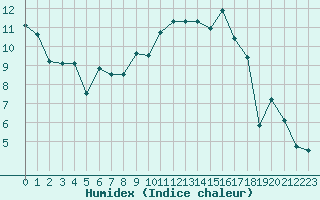 Courbe de l'humidex pour Saint-Etienne (42)