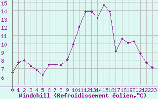 Courbe du refroidissement olien pour Marignane (13)