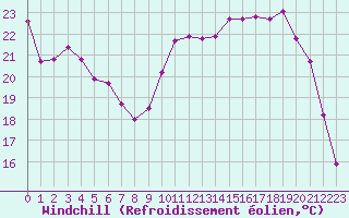 Courbe du refroidissement olien pour Chteauroux (36)