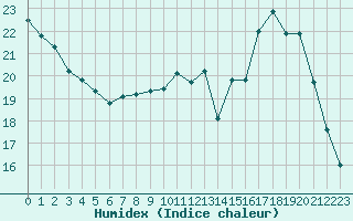 Courbe de l'humidex pour Brive-Souillac (19)