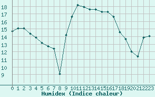 Courbe de l'humidex pour Figari (2A)