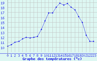 Courbe de tempratures pour Gourdon (46)