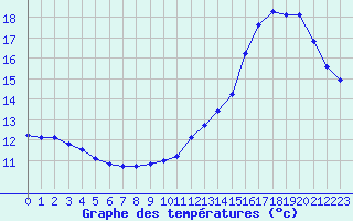 Courbe de tempratures pour Lagny-sur-Marne (77)