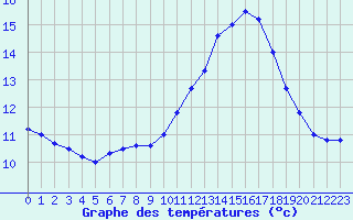 Courbe de tempratures pour Connerr (72)