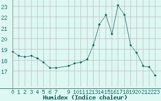 Courbe de l'humidex pour Vias (34)