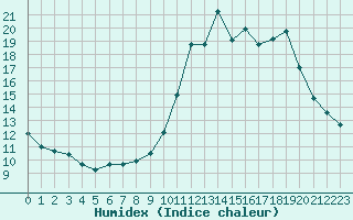 Courbe de l'humidex pour Treize-Vents (85)