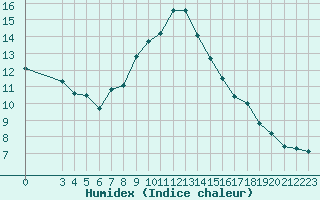 Courbe de l'humidex pour Bouligny (55)