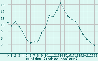 Courbe de l'humidex pour Capelle aan den Ijssel (NL)