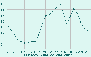 Courbe de l'humidex pour Woluwe-Saint-Pierre (Be)