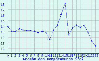 Courbe de tempratures pour La Poblachuela (Esp)