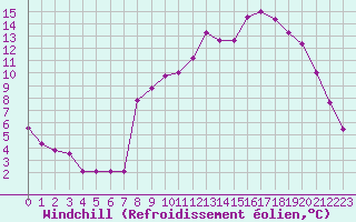 Courbe du refroidissement olien pour Rmering-ls-Puttelange (57)