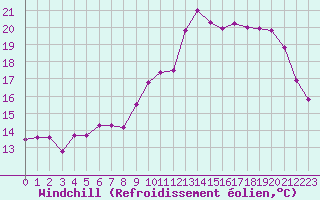 Courbe du refroidissement olien pour Cognac (16)