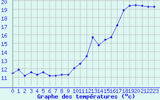 Courbe de tempratures pour Saint-Igneuc (22)