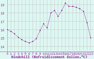 Courbe du refroidissement olien pour Herhet (Be)