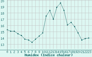 Courbe de l'humidex pour Herhet (Be)