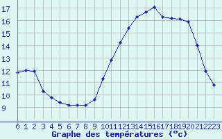 Courbe de tempratures pour Saint-Jean-de-Liversay (17)