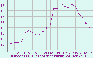 Courbe du refroidissement olien pour Almenches (61)