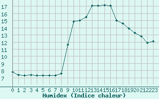 Courbe de l'humidex pour Sanary-sur-Mer (83)