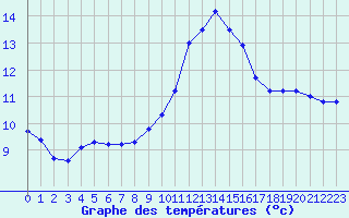 Courbe de tempratures pour Berson (33)