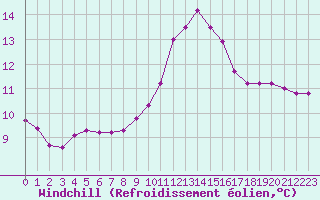 Courbe du refroidissement olien pour Berson (33)