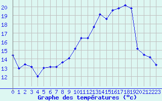 Courbe de tempratures pour Avord (18)