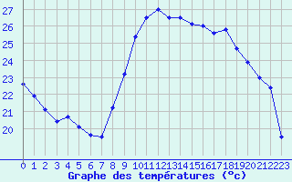 Courbe de tempratures pour Hyres (83)