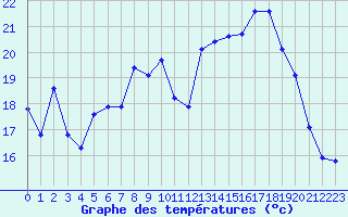 Courbe de tempratures pour Thorrenc (07)