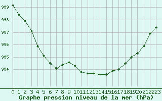 Courbe de la pression atmosphrique pour Saint-Michel-Mont-Mercure (85)