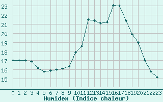 Courbe de l'humidex pour Alenon (61)