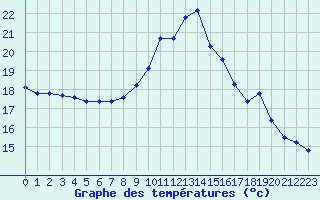 Courbe de tempratures pour Pordic (22)