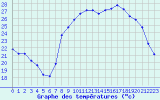 Courbe de tempratures pour Calvi (2B)