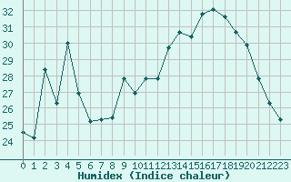 Courbe de l'humidex pour Sermange-Erzange (57)