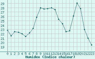 Courbe de l'humidex pour Calvi (2B)