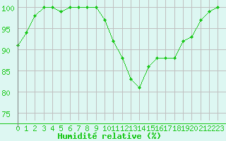 Courbe de l'humidit relative pour Cambrai / Epinoy (62)