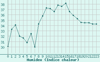 Courbe de l'humidex pour Cap Pertusato (2A)