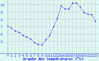 Courbe de tempratures pour Vernouillet (78)