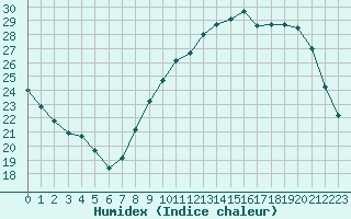 Courbe de l'humidex pour Alenon (61)