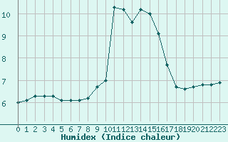 Courbe de l'humidex pour Preonzo (Sw)